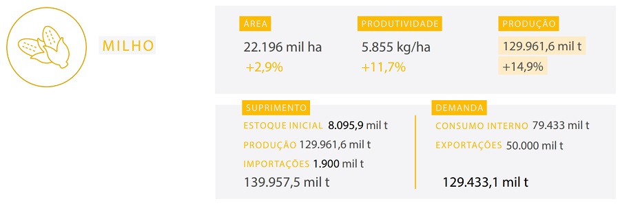 Infográfico - Comparativo com safra de milho 21-22 | Fonte: Conab