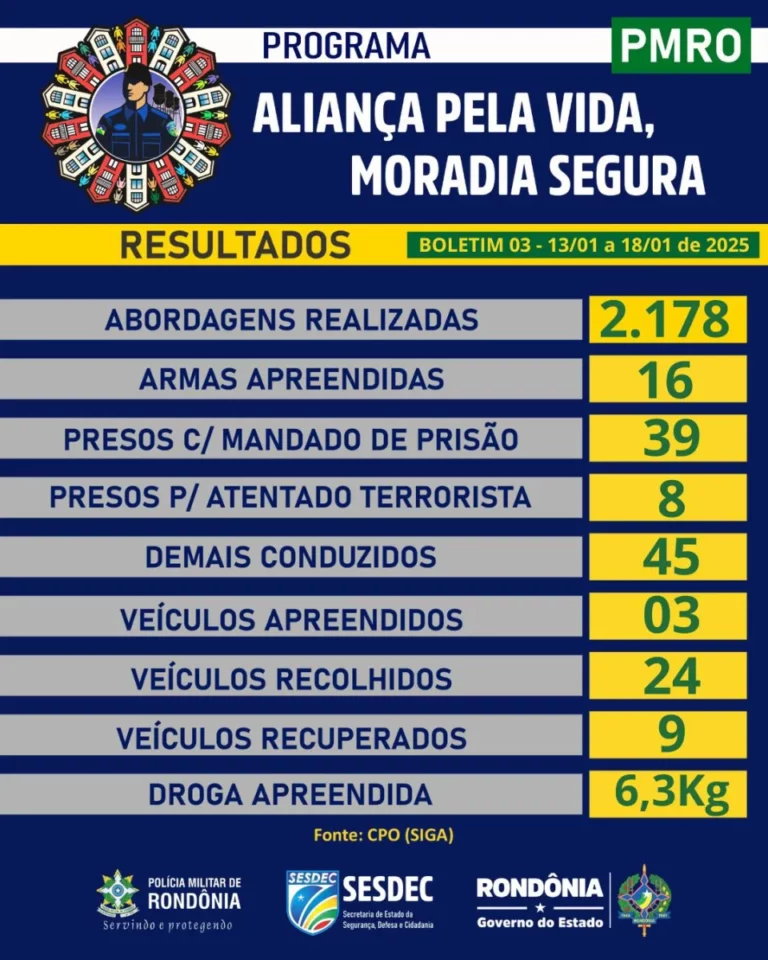 Segurança Pública divulga balanço com resultados das ações contra onda de criminalidade