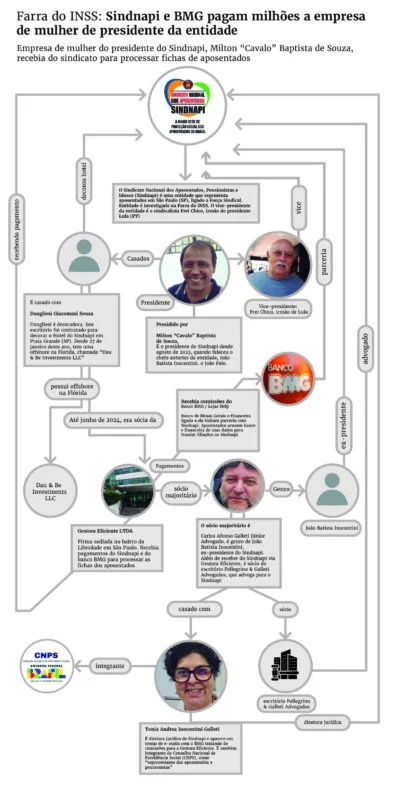 Diagrama mostra as relações entre Sindnapi, BMG e firma Gestora Eficiente